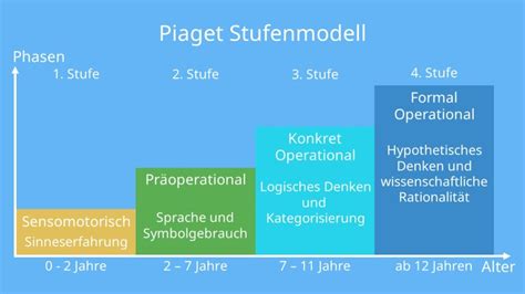 jean piaget entwicklung.